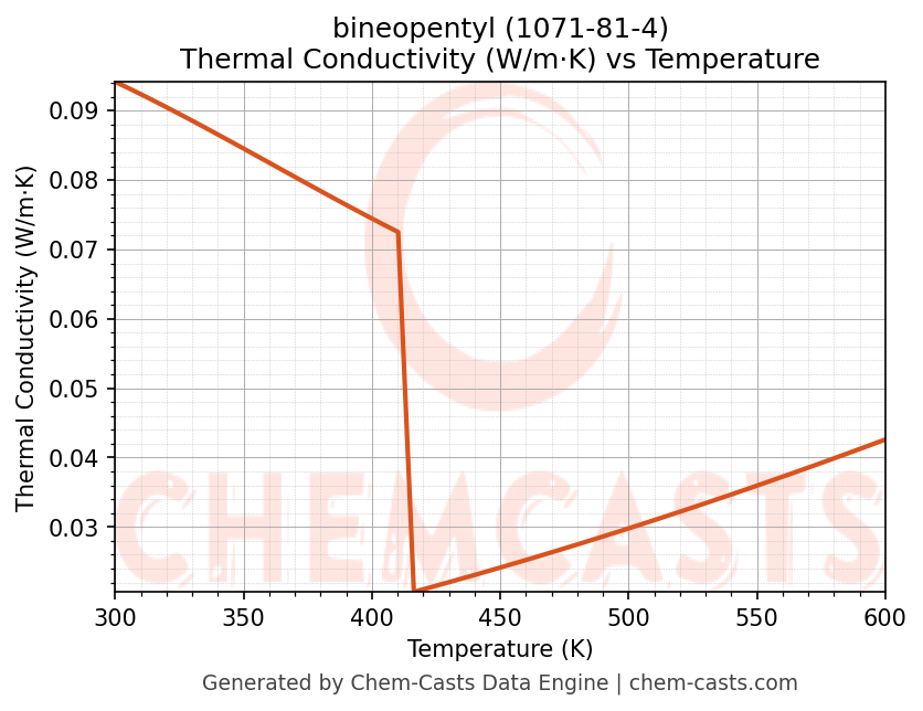 Thermal Conductivity vs Temperature chart for bineopentyl (CAS 1071-81-4)