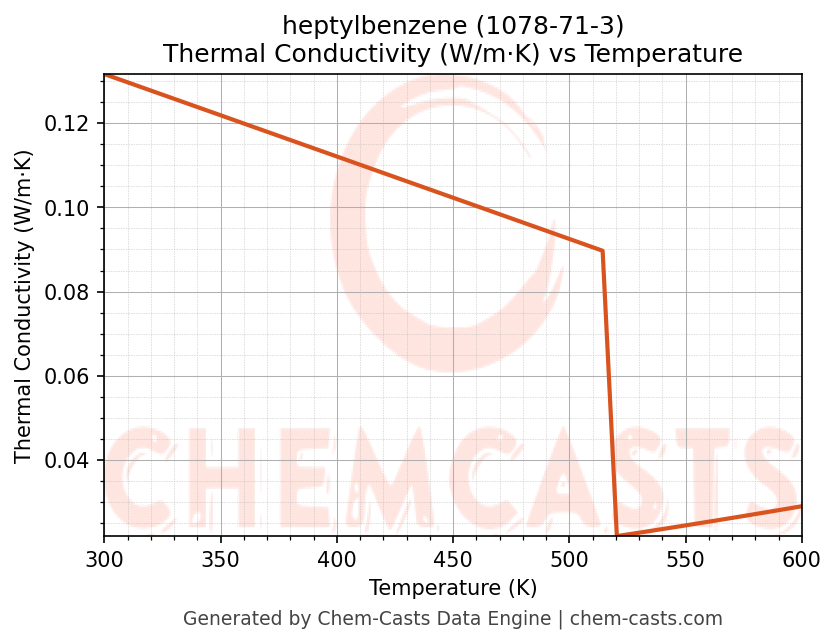 Thermal Conductivity vs Temperature chart for heptylbenzene (CAS 1078-71-3)