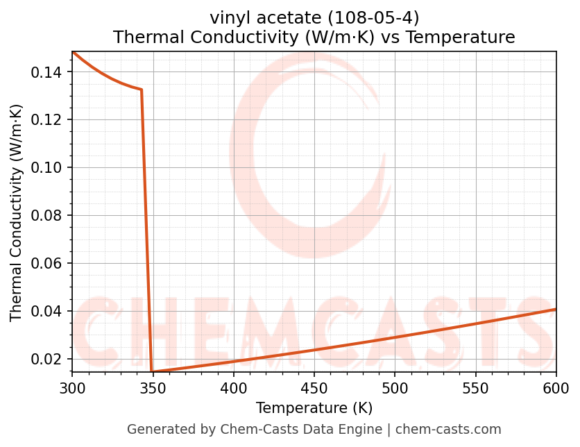 Thermal Conductivity vs Temperature chart for vinyl acetate (CAS 108-05-4)