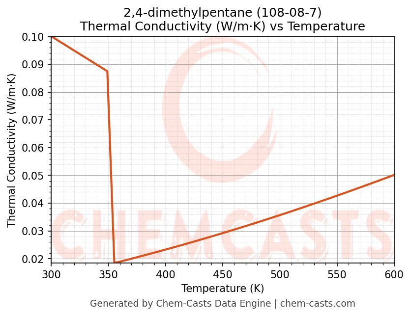 Thermal Conductivity vs Temperature chart for 2,4-dimethylpentane (CAS 108-08-7)