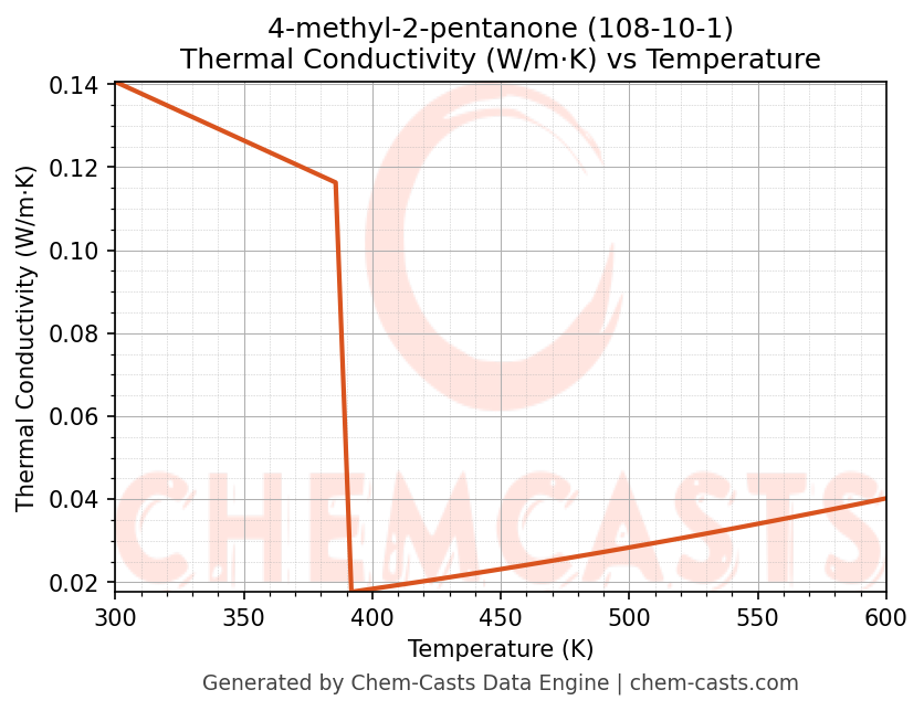 Thermal Conductivity vs Temperature chart for 4-methyl-2-pentanone (CAS 108-10-1)