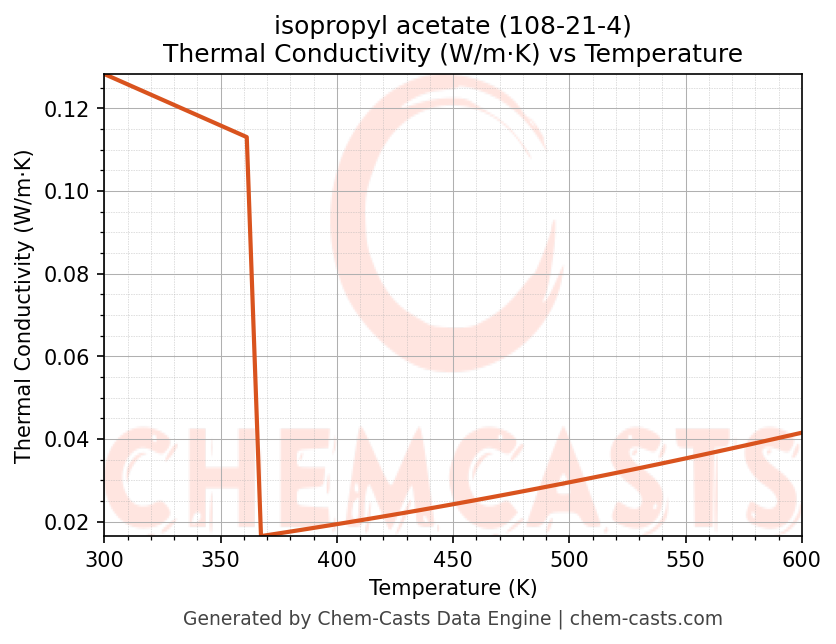 Thermal Conductivity vs Temperature chart for isopropyl acetate (CAS 108-21-4)