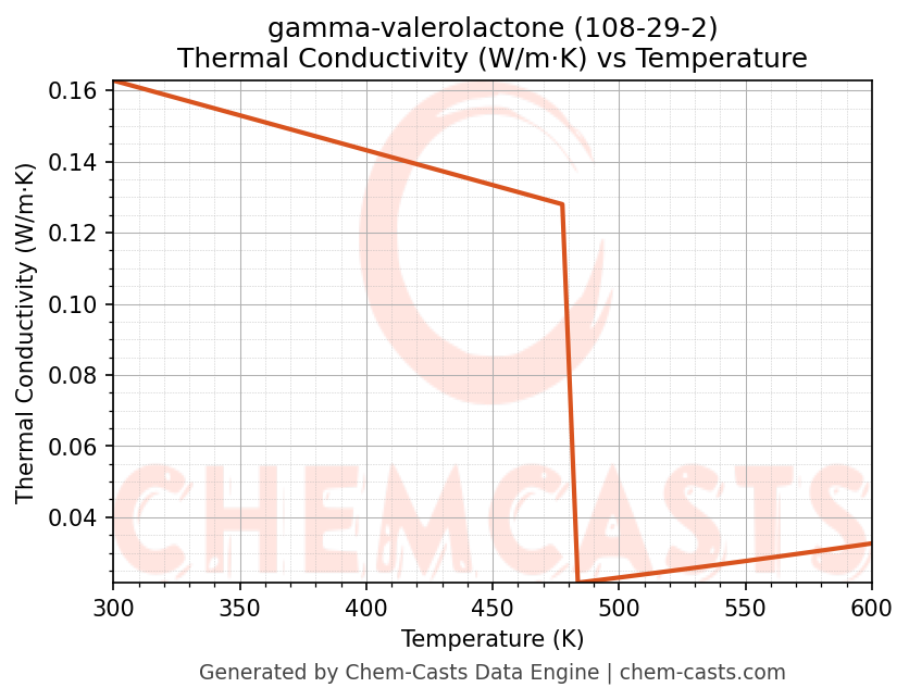 Thermal Conductivity vs Temperature chart for gamma-valerolactone (CAS 108-29-2)