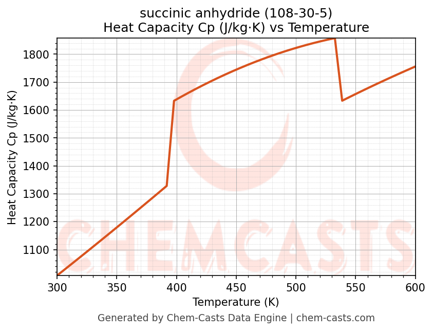 Heat Capacity (Cp) vs Temperature chart for succinic anhydride (CAS 108-30-5)
