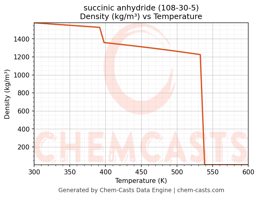 Density vs Temperature chart for succinic anhydride (CAS 108-30-5)
