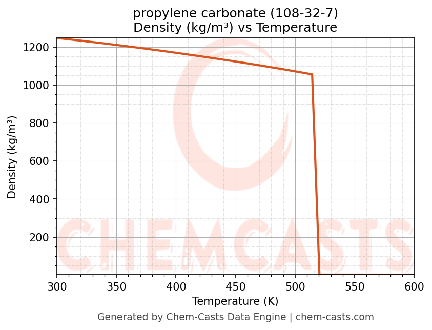 Density vs Temperature chart for propylene carbonate (CAS 108-32-7)