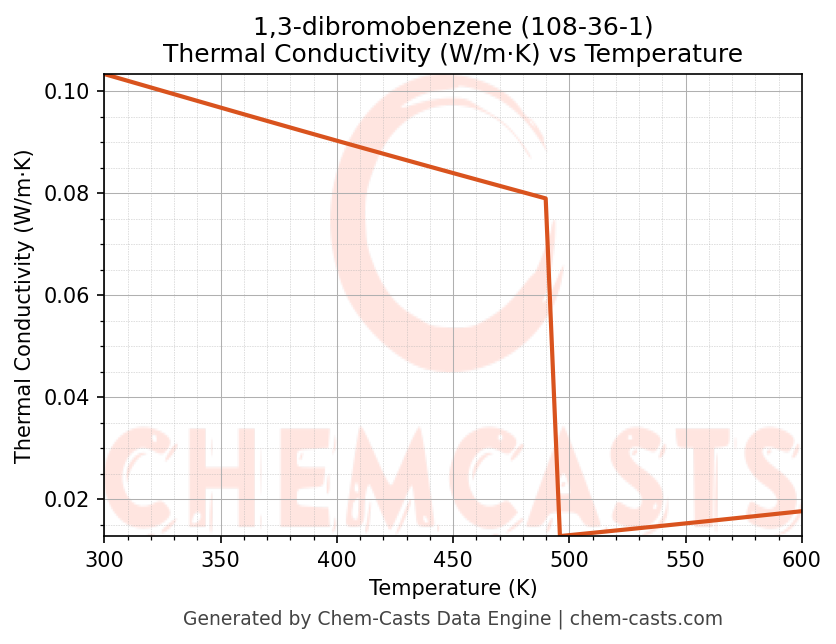 Thermal Conductivity vs Temperature chart for 1,3-dibromobenzene (CAS 108-36-1)