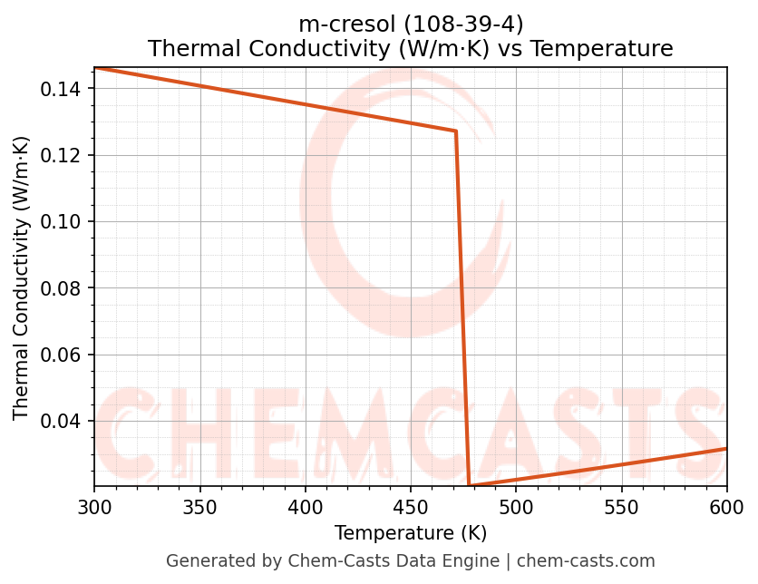 Thermal Conductivity vs Temperature chart for m-cresol (CAS 108-39-4)