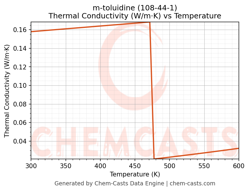 Thermal Conductivity vs Temperature chart for m-toluidine (CAS 108-44-1)