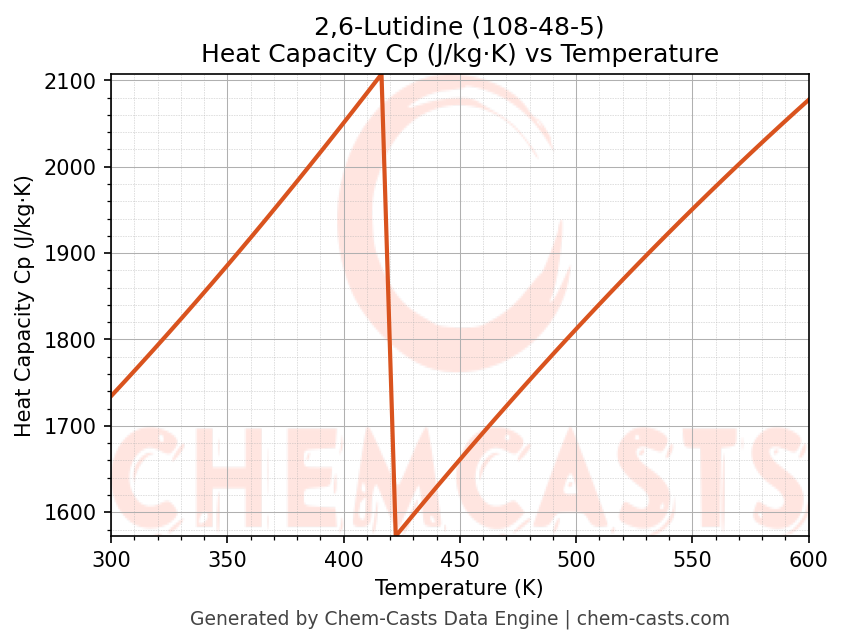 Heat Capacity (Cp) vs Temperature chart for 2,6-Lutidine (CAS 108-48-5)