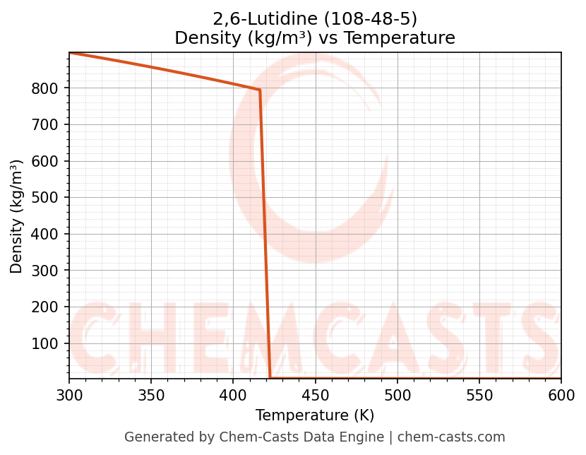 Density vs Temperature chart for 2,6-Lutidine (CAS 108-48-5)