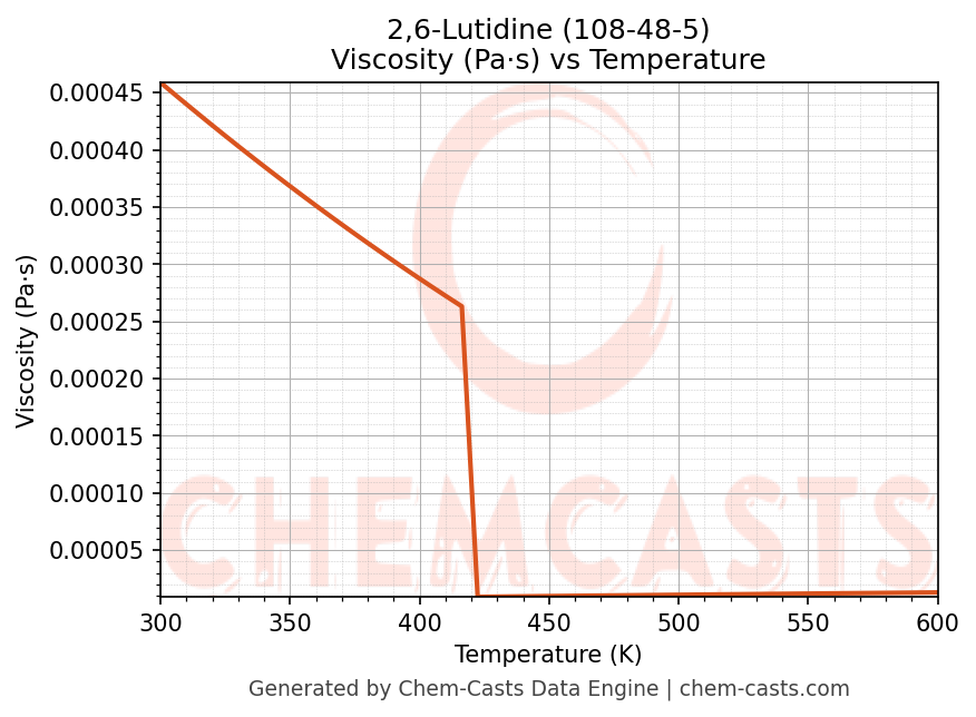 Viscosity vs Temperature chart for 2,6-Lutidine (CAS 108-48-5)