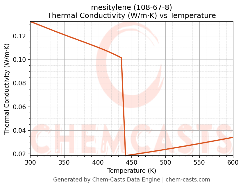 Thermal Conductivity vs Temperature chart for mesitylene (CAS 108-67-8)