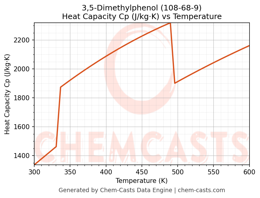 Heat Capacity (Cp) vs Temperature chart for 3,5-Dimethylphenol (CAS 108-68-9)