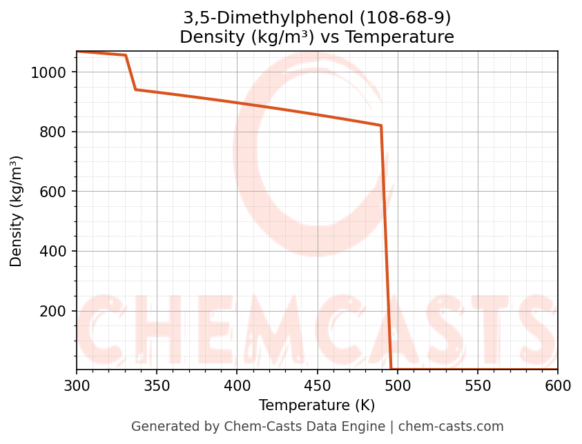 Density vs Temperature chart for 3,5-Dimethylphenol (CAS 108-68-9)