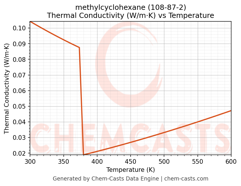 Thermal Conductivity vs Temperature chart for methylcyclohexane (CAS 108-87-2)
