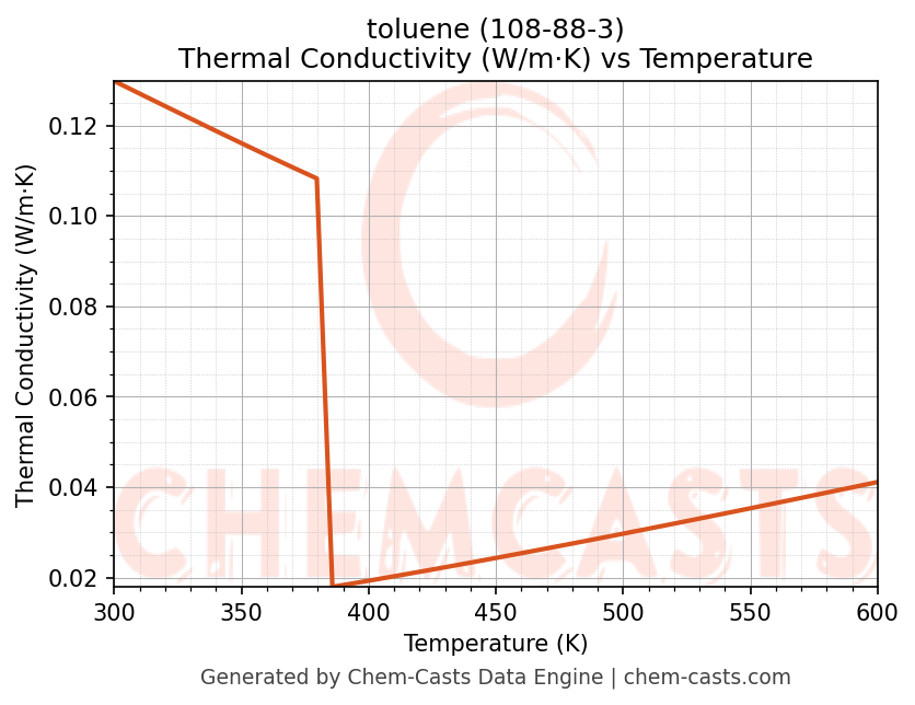 Thermal Conductivity vs Temperature chart for toluene (CAS 108-88-3)