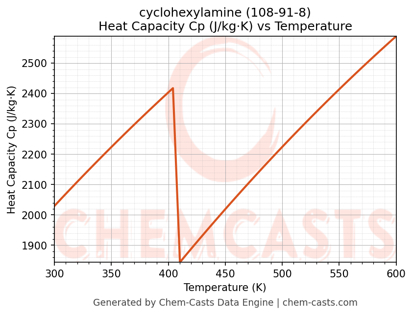 Heat Capacity (Cp) vs Temperature chart for cyclohexylamine (CAS 108-91-8)