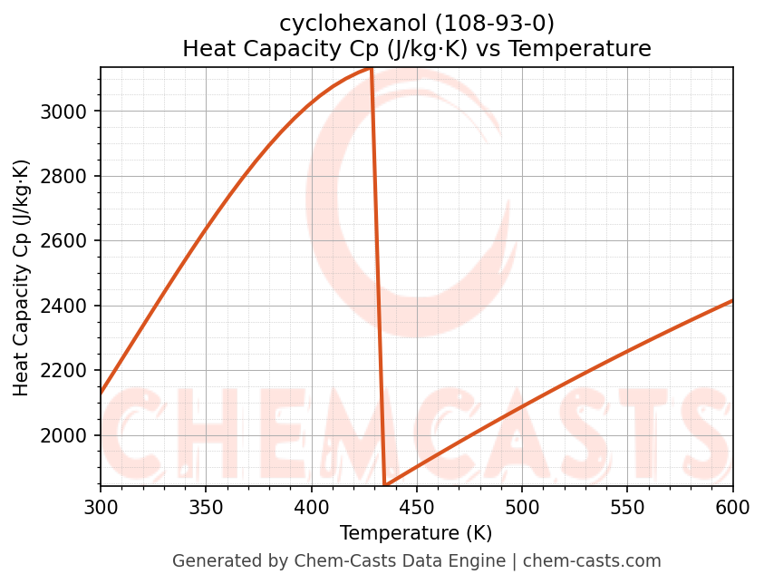 Heat Capacity (Cp) vs Temperature chart for cyclohexanol (CAS 108-93-0)
