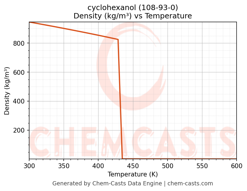 Density vs Temperature chart for cyclohexanol (CAS 108-93-0)
