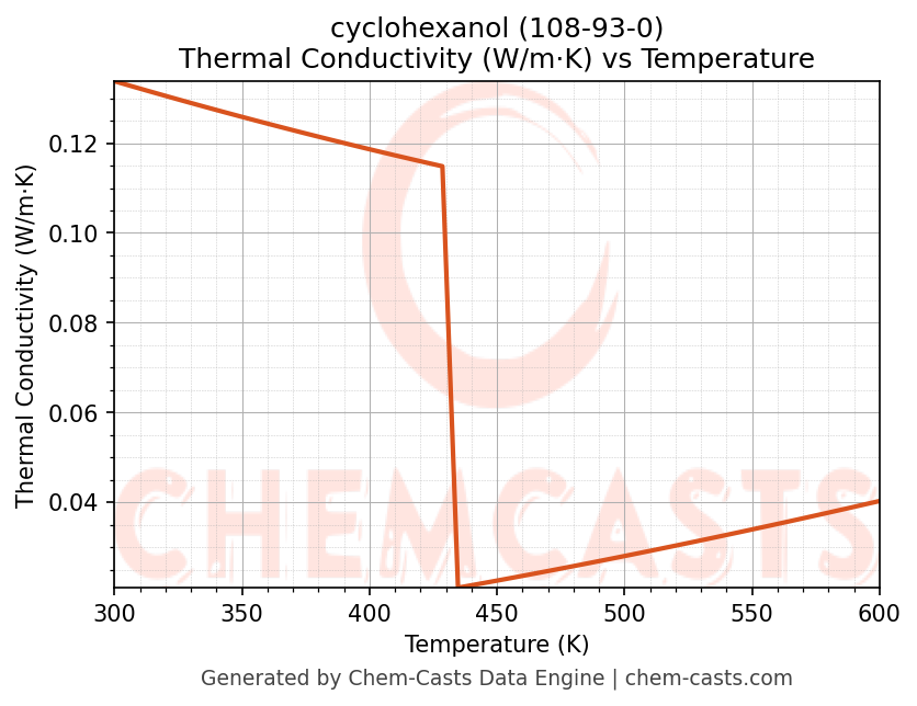Thermal Conductivity vs Temperature chart for cyclohexanol (CAS 108-93-0)