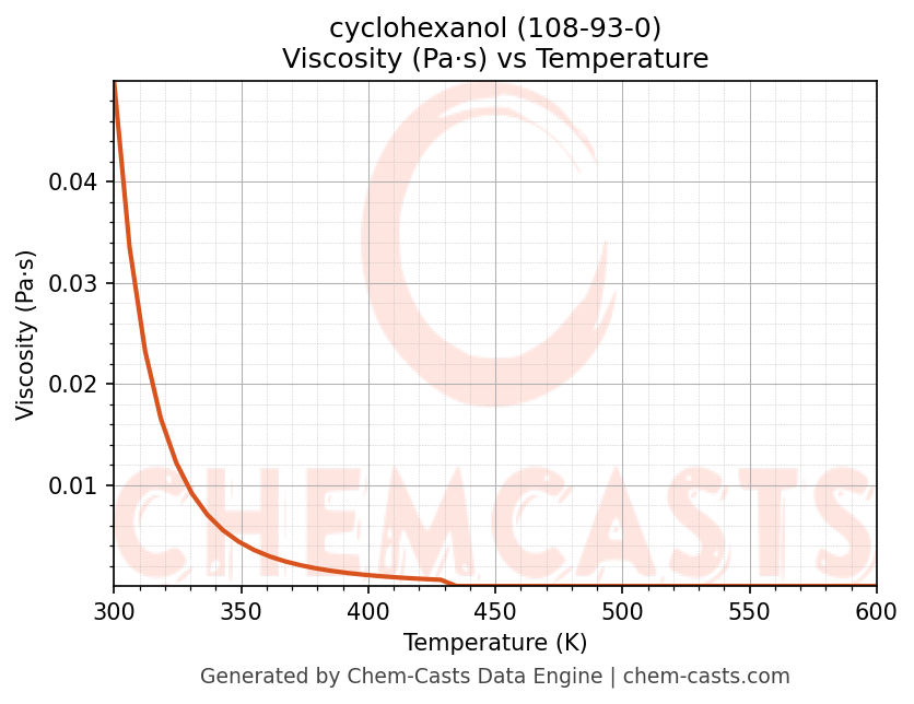 Viscosity vs Temperature chart for cyclohexanol (CAS 108-93-0)