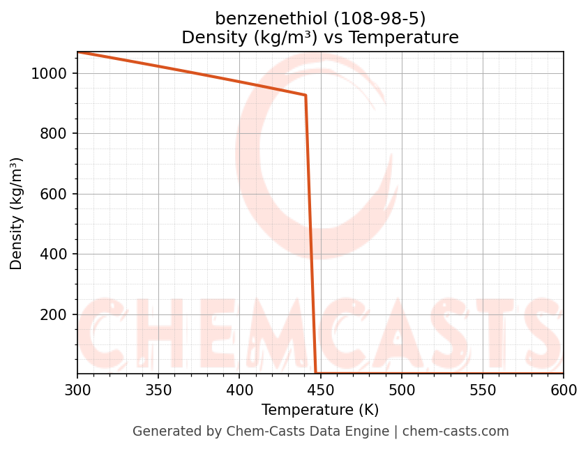 Density vs Temperature chart for benzenethiol (CAS 108-98-5)