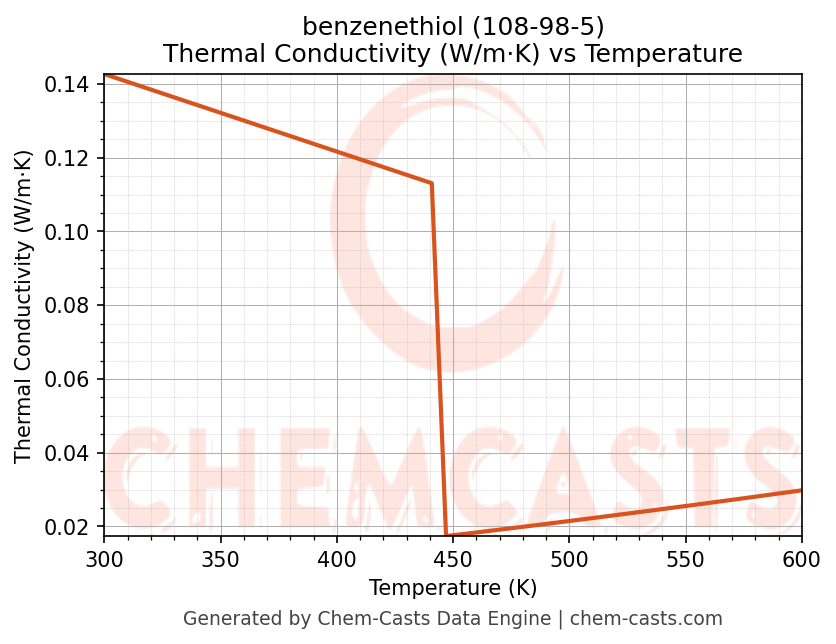 Thermal Conductivity vs Temperature chart for benzenethiol (CAS 108-98-5)