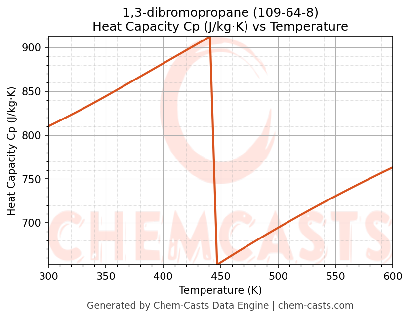Heat Capacity (Cp) vs Temperature chart for 1,3-dibromopropane (CAS 109-64-8)
