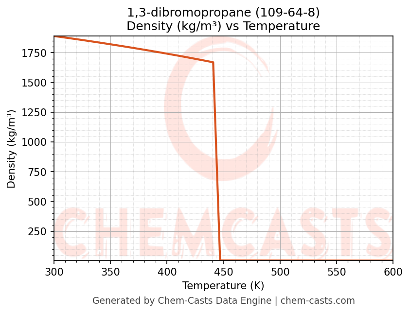 Density vs Temperature chart for 1,3-dibromopropane (CAS 109-64-8)
