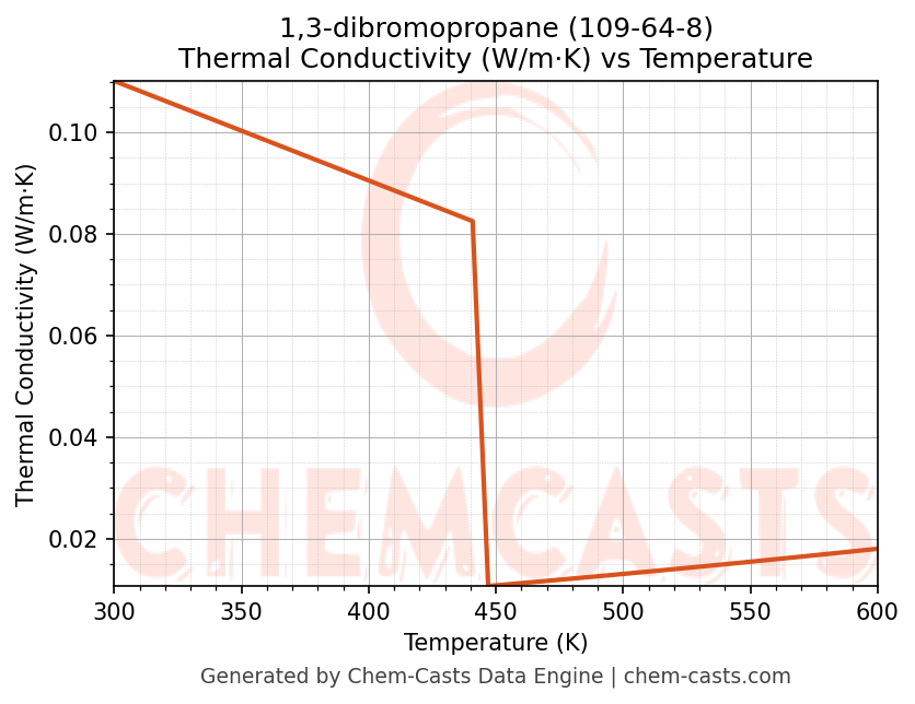 Thermal Conductivity vs Temperature chart for 1,3-dibromopropane (CAS 109-64-8)