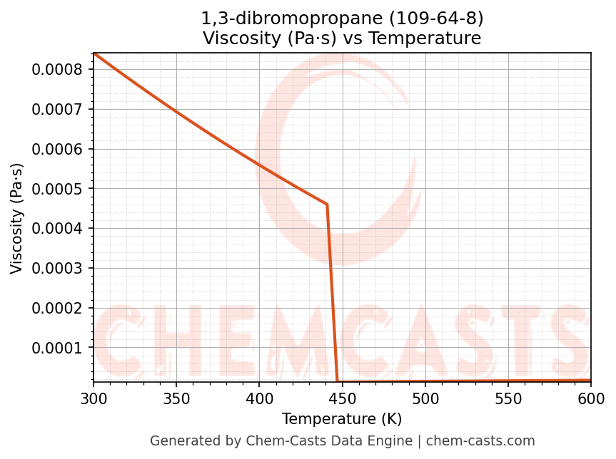 Viscosity vs Temperature chart for 1,3-dibromopropane (CAS 109-64-8)