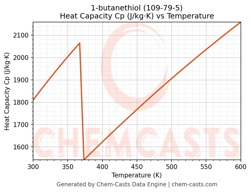 Heat Capacity (Cp) vs Temperature chart for 1-butanethiol (CAS 109-79-5)