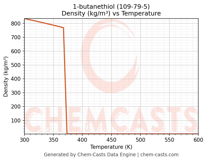 Density vs Temperature chart for 1-butanethiol (CAS 109-79-5)