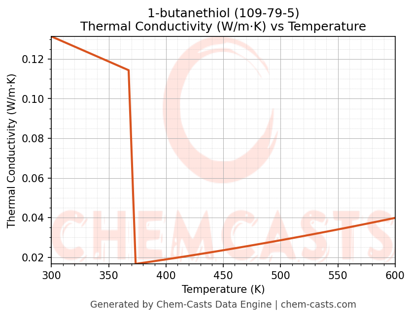 Thermal Conductivity vs Temperature chart for 1-butanethiol (CAS 109-79-5)