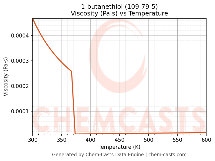 Viscosity vs Temperature chart for 1-butanethiol (CAS 109-79-5)
