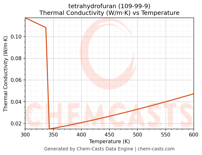 Thermal Conductivity vs Temperature chart for tetrahydrofuran (CAS 109-99-9)