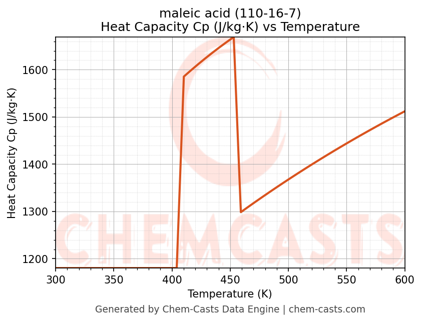 Heat Capacity (Cp) vs Temperature chart for maleic acid (CAS 110-16-7)