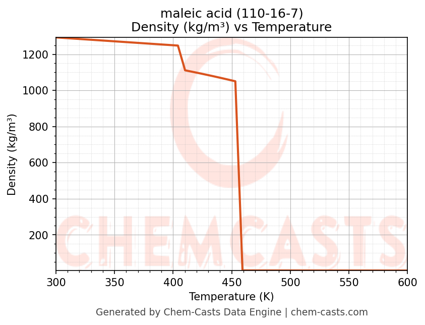 Density vs Temperature chart for maleic acid (CAS 110-16-7)