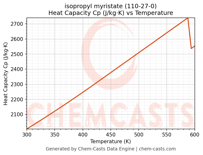 Heat Capacity (Cp) vs Temperature chart for isopropyl myristate (CAS 110-27-0)