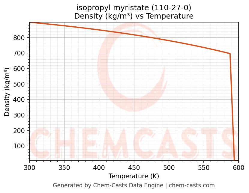 Density vs Temperature chart for isopropyl myristate (CAS 110-27-0)