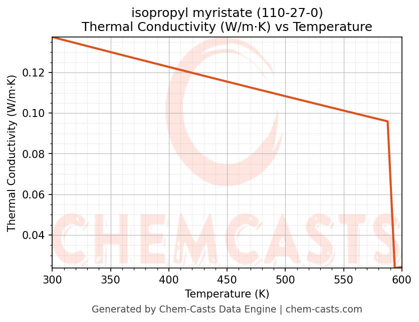 Thermal Conductivity vs Temperature chart for isopropyl myristate (CAS 110-27-0)