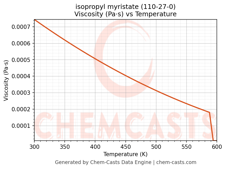 Viscosity vs Temperature chart for isopropyl myristate (CAS 110-27-0)