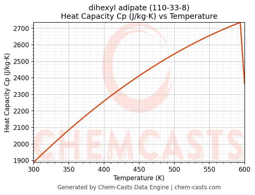 Heat Capacity (Cp) vs Temperature chart for dihexyl adipate (CAS 110-33-8)