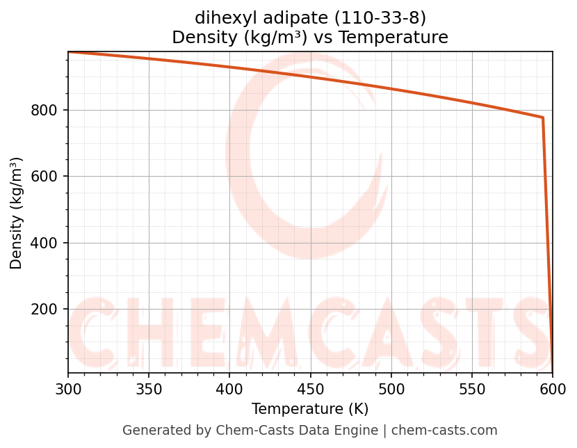 Density vs Temperature chart for dihexyl adipate (CAS 110-33-8)