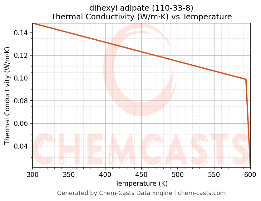 Thermal Conductivity vs Temperature chart for dihexyl adipate (CAS 110-33-8)