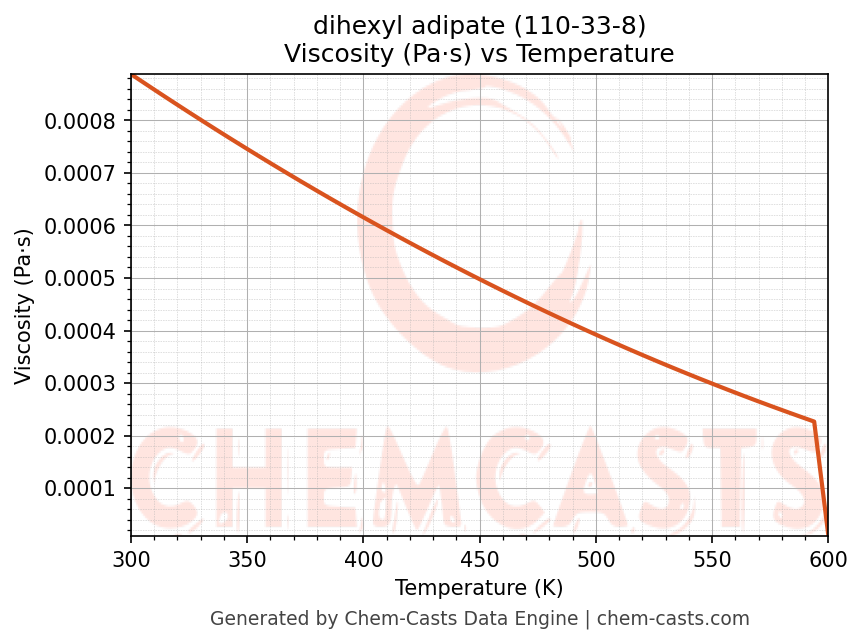 Viscosity vs Temperature chart for dihexyl adipate (CAS 110-33-8)