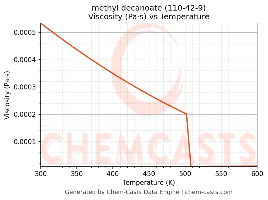 Viscosity vs Temperature chart for methyl decanoate (CAS 110-42-9)