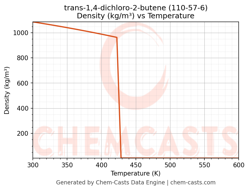 Density vs Temperature chart for trans-1,4-dichloro-2-butene (CAS 110-57-6)