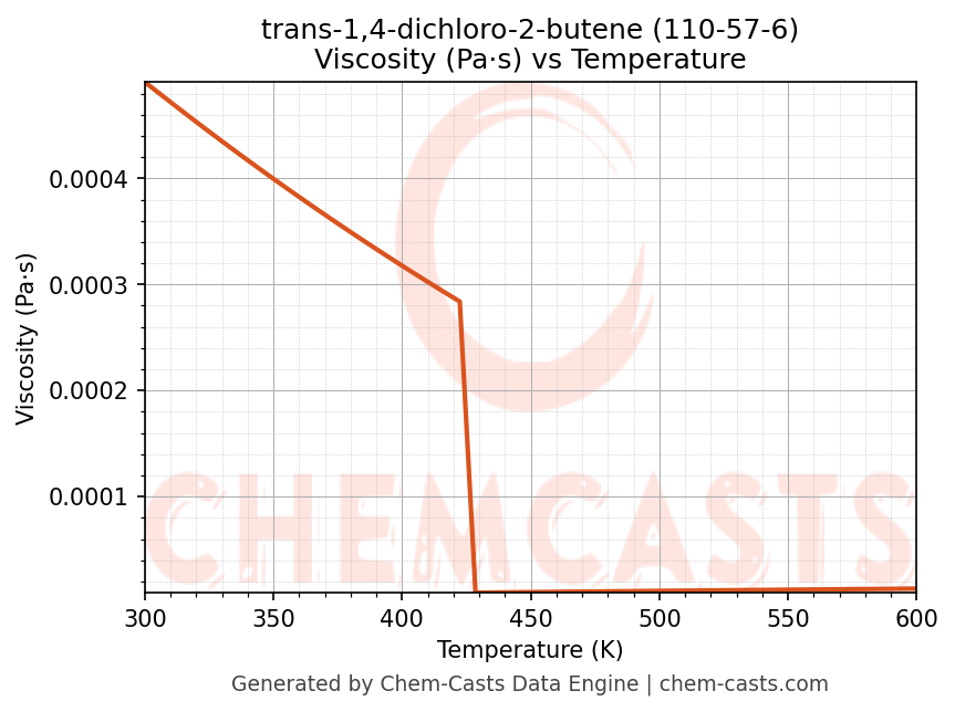 Viscosity vs Temperature chart for trans-1,4-dichloro-2-butene (CAS 110-57-6)